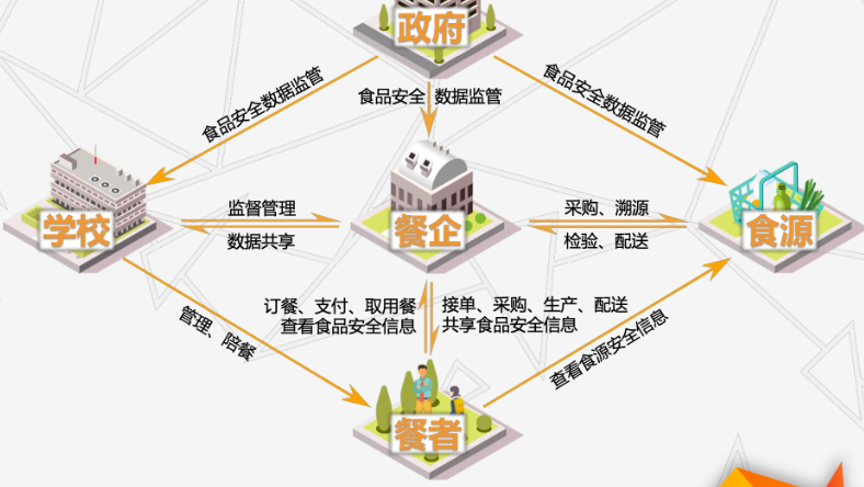 校园团餐整体解决方案